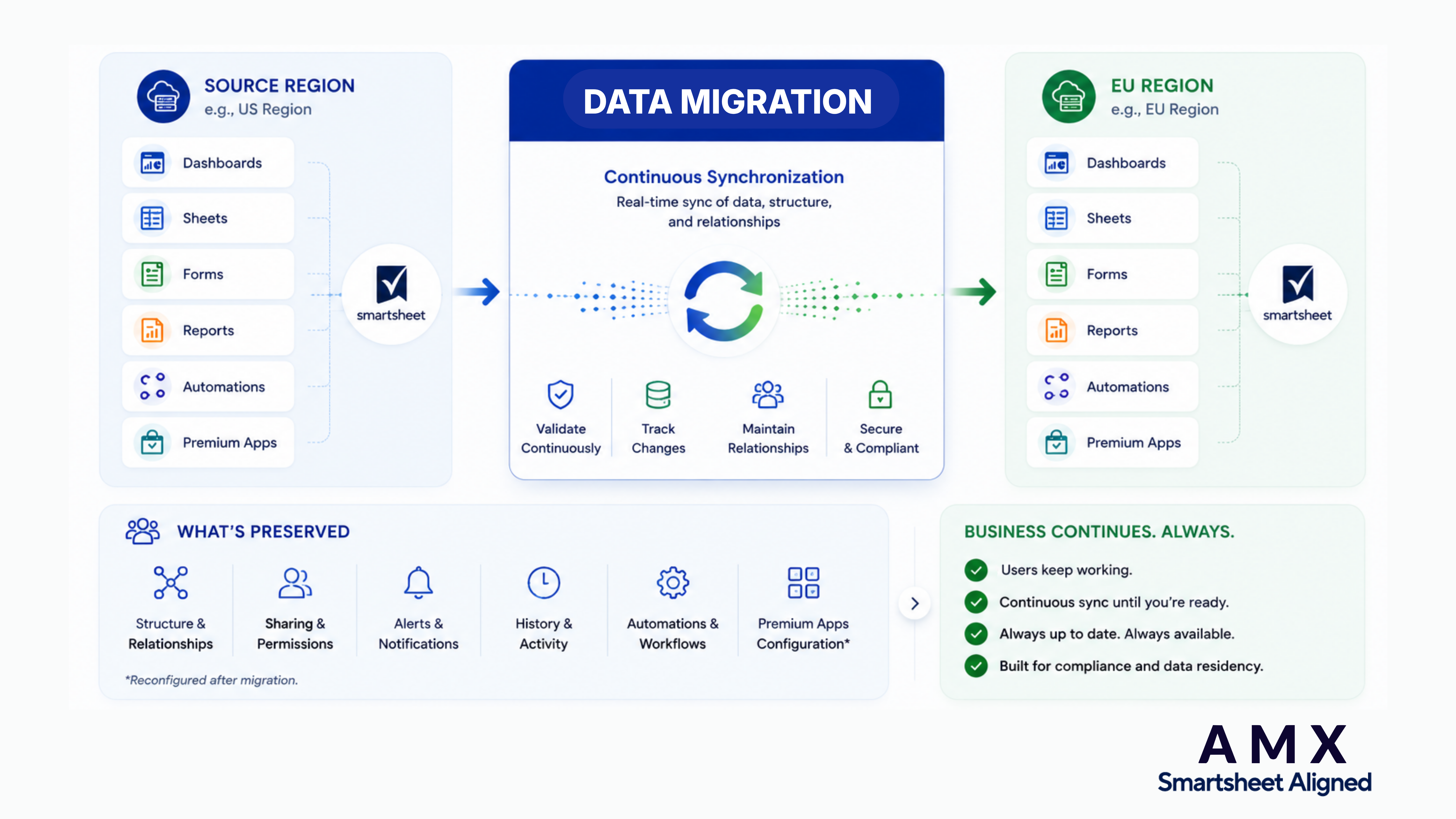Successful migration ensures a seamless migration of your entire Smartsheet ecosystem and preserves relationships - not just data.